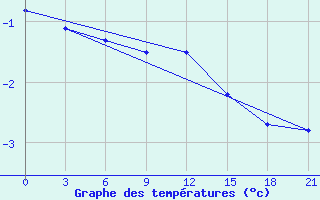 Courbe de tempratures pour Kanin Nos