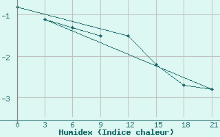 Courbe de l'humidex pour Kanin Nos