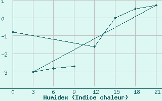 Courbe de l'humidex pour Lesukonskoe