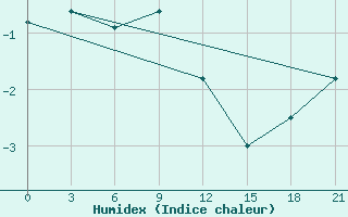 Courbe de l'humidex pour Avangard Zernosovhoz