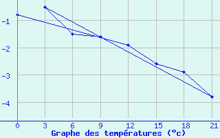 Courbe de tempratures pour Kreml