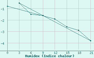 Courbe de l'humidex pour Kreml