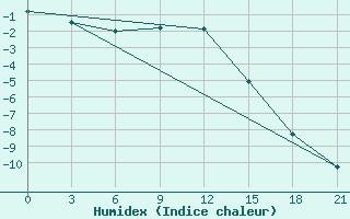 Courbe de l'humidex pour Lebedev Ilovlya