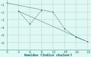 Courbe de l'humidex pour Birsk