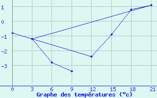 Courbe de tempratures pour Reboly