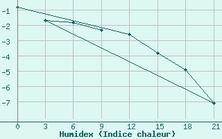 Courbe de l'humidex pour Krasnoscel'E