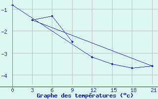 Courbe de tempratures pour Aksakovo