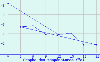 Courbe de tempratures pour Krahnjkar