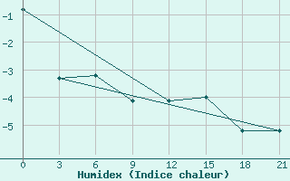 Courbe de l'humidex pour Krahnjkar