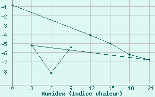 Courbe de l'humidex pour Vinnytsia