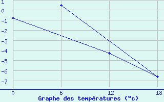 Courbe de tempratures pour Muhomornoje