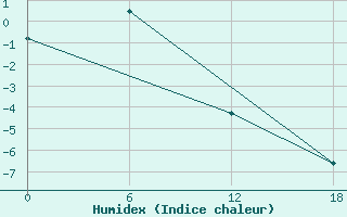 Courbe de l'humidex pour Muhomornoje