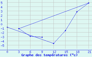 Courbe de tempratures pour Black Diamond