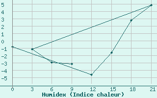 Courbe de l'humidex pour Black Diamond