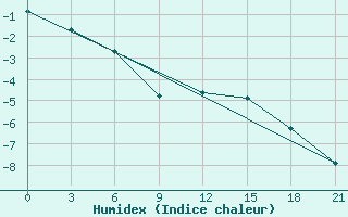 Courbe de l'humidex pour Novaja Ladoga