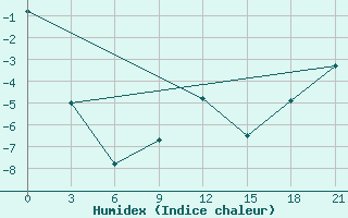 Courbe de l'humidex pour Mourgash