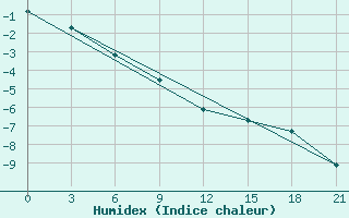 Courbe de l'humidex pour Velikij Ustjug