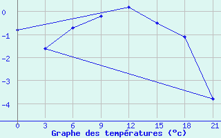 Courbe de tempratures pour Buguruslan