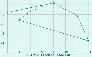 Courbe de l'humidex pour Buguruslan