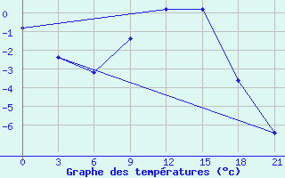 Courbe de tempratures pour Lyntupy