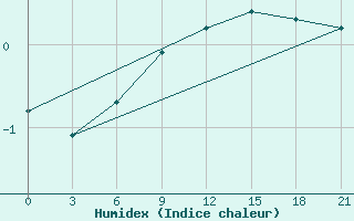 Courbe de l'humidex pour Vologda