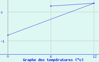 Courbe de tempratures pour le bateau PDZS