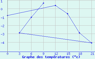 Courbe de tempratures pour Moncegorsk