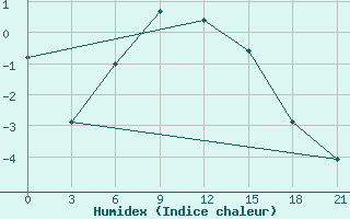 Courbe de l'humidex pour Moncegorsk