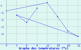 Courbe de tempratures pour Mussala Top / Sommet