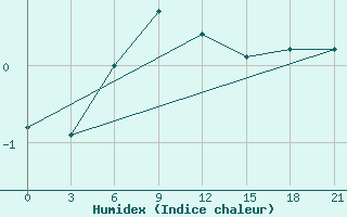 Courbe de l'humidex pour Mussala Top / Sommet