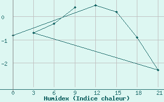 Courbe de l'humidex pour Kryvyi Rih