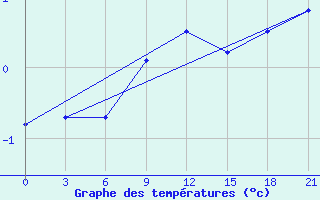 Courbe de tempratures pour Reboly