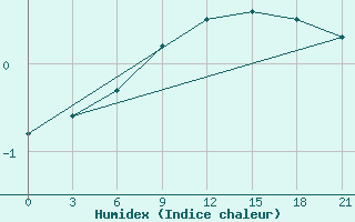 Courbe de l'humidex pour Velizh