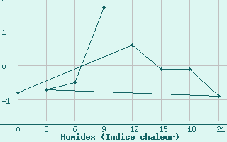 Courbe de l'humidex pour Belyj