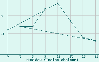 Courbe de l'humidex pour Puskinskie Gory