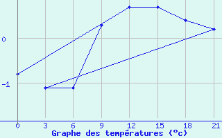 Courbe de tempratures pour Kirov