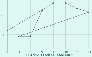 Courbe de l'humidex pour Kirov