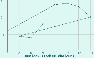 Courbe de l'humidex pour Krasnye Baki