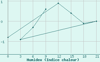 Courbe de l'humidex pour Suhinici