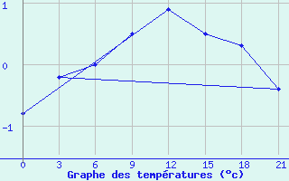 Courbe de tempratures pour Trubcevsk