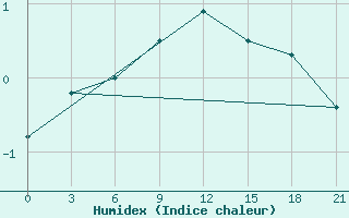 Courbe de l'humidex pour Trubcevsk