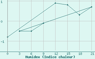 Courbe de l'humidex pour Chernihiv