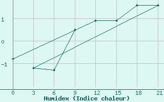 Courbe de l'humidex pour Maksatikha