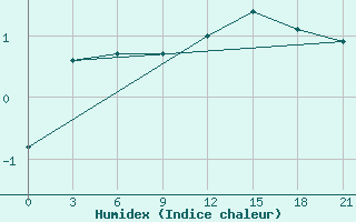 Courbe de l'humidex pour Puskinskie Gory