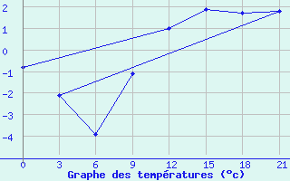 Courbe de tempratures pour Mezen