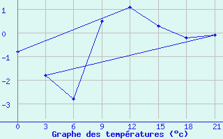 Courbe de tempratures pour Kaliningrad