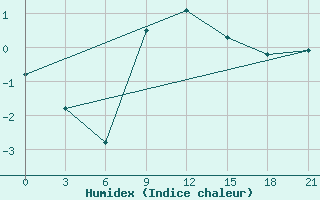 Courbe de l'humidex pour Kaliningrad