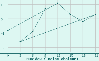 Courbe de l'humidex pour Medvezegorsk