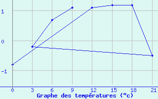 Courbe de tempratures pour Krasnyj Kut