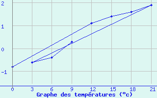 Courbe de tempratures pour Puskinskie Gory